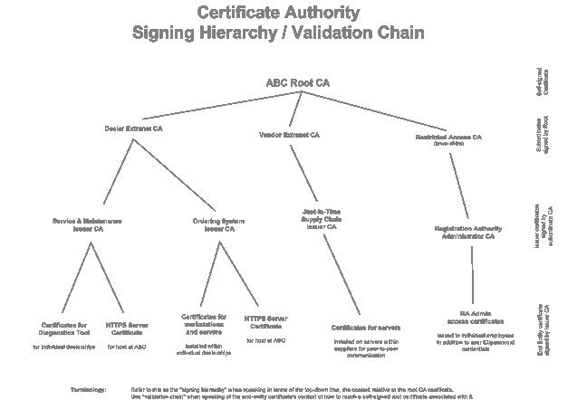 Signing Hierarchy with 4 tiers including Root and end entities; Click for larger view